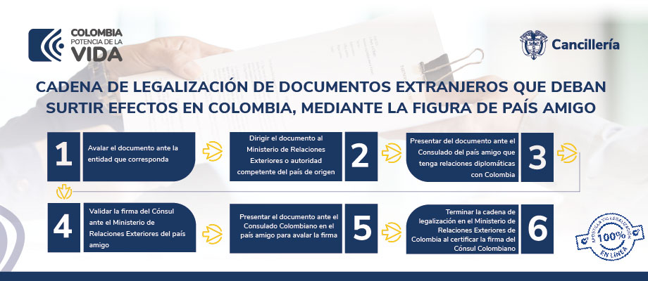 Cadena de legalización de documentos extranjeros que deban surtir efectos en Colombia, mediante la figura de país amigo
