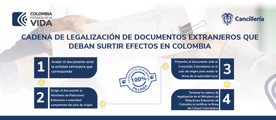 Cadena de legalización de documentos extranjeros que deban surtir efectos en Colombia