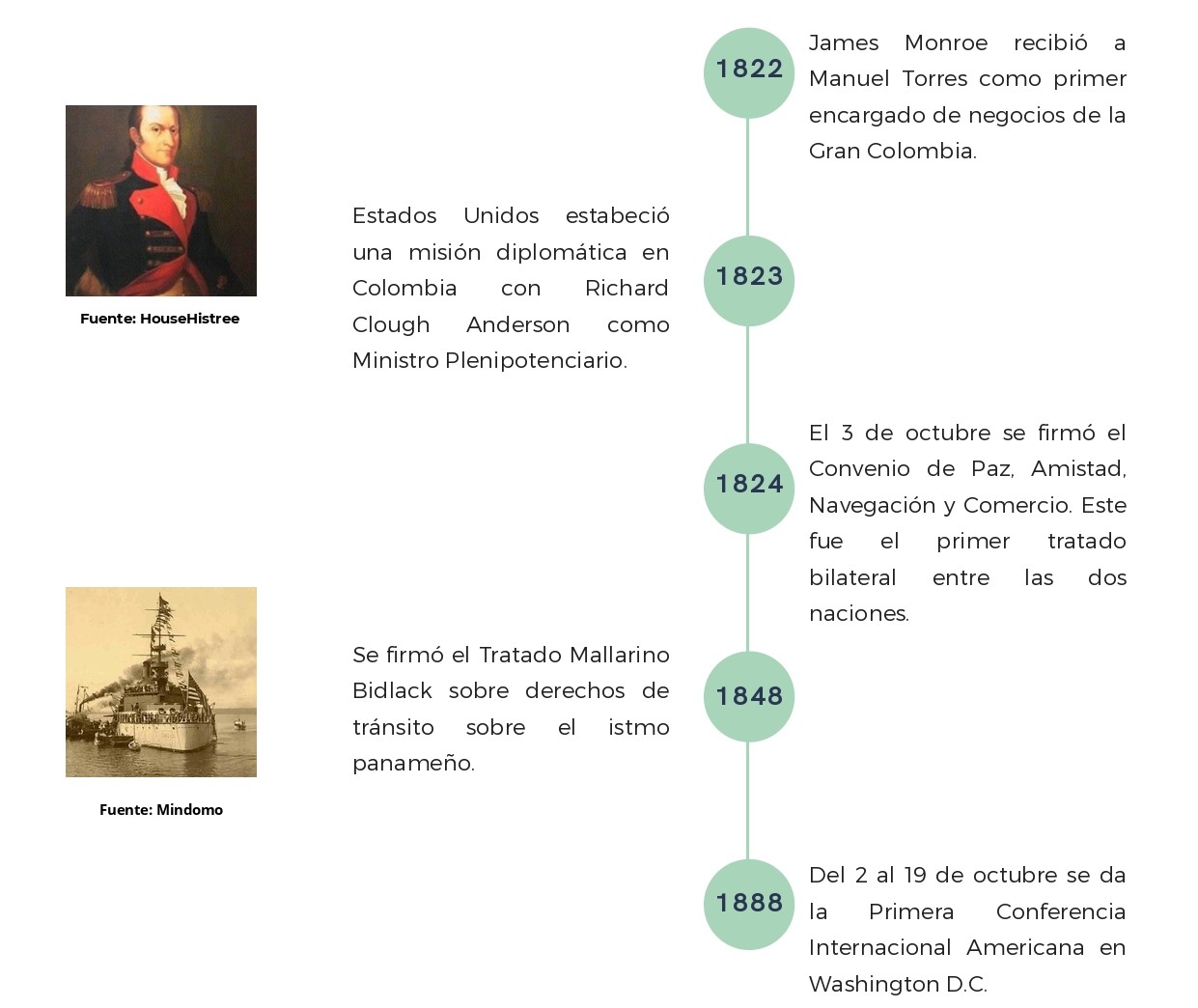 1822: James Monroe recibió a Manuel Torres como primer encargado de negocios de la Gran Colombia.  1823: Estados Unidos estableció una misión diplomática en Colombia con Richard Clough Anderson como Ministro Plenipotenciario.  1824: El 3 de octubre se firmó el Convenio de Paz, Amistad, Navegación y Comercio. Este fue el primer tratado bilateral entre las dos naciones.  1848: Se firmó el Tratado Mallarino Bidlack sobre derechos de tránsito sobre el istmo panameño.  1888: Del 2 al 19 de octubre se da la Primera Conferencia Internacional Americana en Washington D.C.