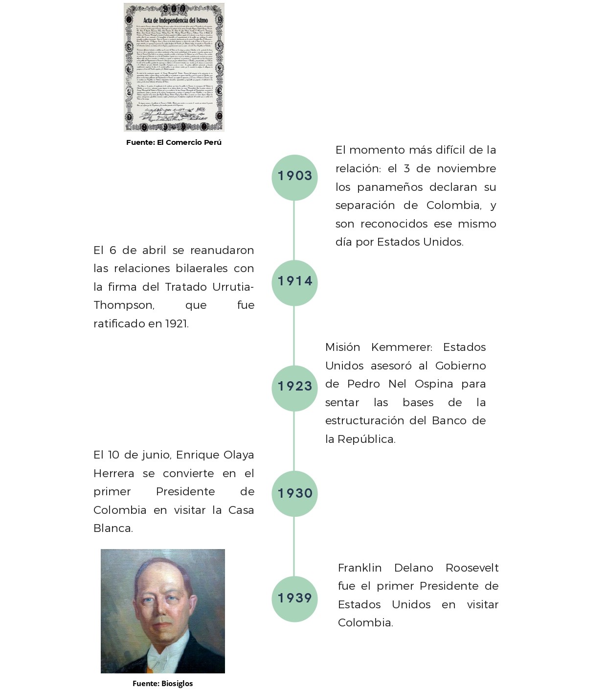 1903: El momento más difícil de la relación: el 3 de noviembre los panameños declaran su separación de Colombia, y son reconocidos ese mismo día por Estados Unidos.  1914: El 6 de abril se reanudaron las relaciones bilaterales con la firma del Tratado Urrutia-Thompson, que fue ratificado en 1921.  1923: Misión Kemmerer: Estados Unidos asesoró al Gobierno de Pedro Nel Ospina para sentar las bases de la estructuración del Banco de la República.  1930: El 10 de junio, Enrique Olaya Herrera se convierte en el primer Presidente de Colombia en visitar la Casa Blanca.  1939: Franklin Delano Roosevelt fue el primer Presidente de Estados Unidos en visitar Colombia. La misión de los Estados Unidos para Colombia fue elevada a rango de Embajada con Spruille Braden como su primer embajador.