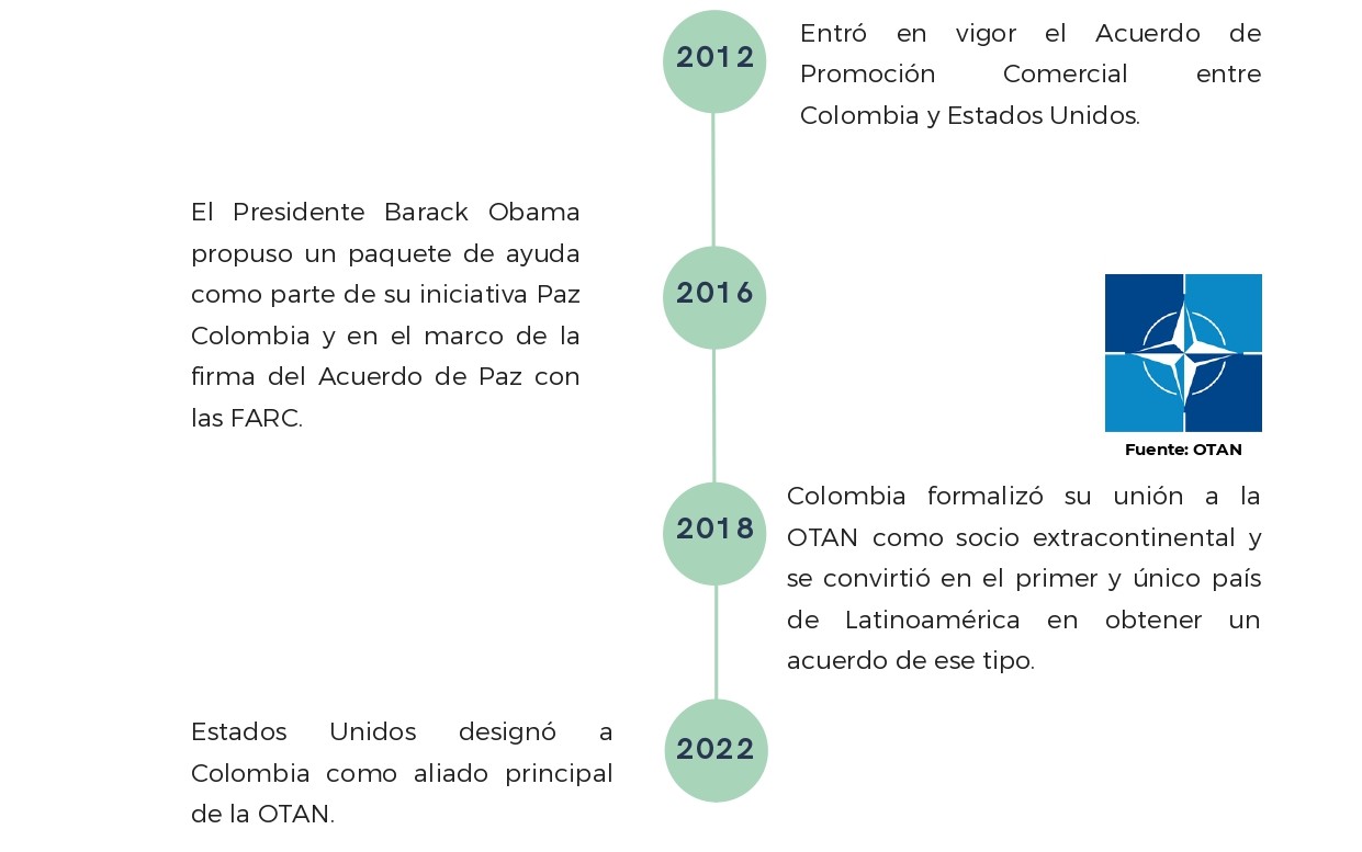 2012: Entró en vigor el Acuerdo de Promoción Comercial entre Colombia y Estados Unidos.  2016: El Presidente Barack Obama propuso un paquete de ayuda como parte de su iniciativa Paz Colombia y en el marco de la firma del Acuerdo de Paz con las FARC.  2018: Colombia formalizó su unión a la OTAN como socio extracontinental y se convirtió en el primer y único país de Latinoamérica en obtener un acuerdo de ese tipo.  2022: Estados Unidos designó a Colombia como aliado principal de la OTAN.